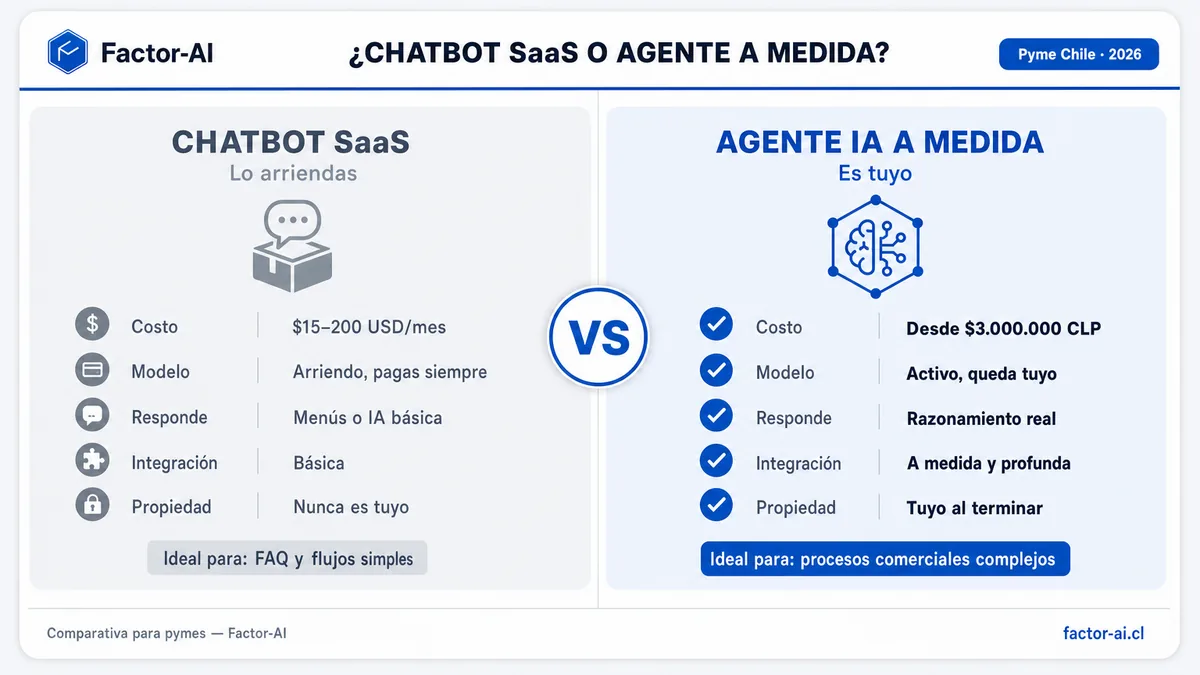 Chatbot SaaS vs Agente IA a medida: cuál le conviene a tu pyme en Chile (2026)