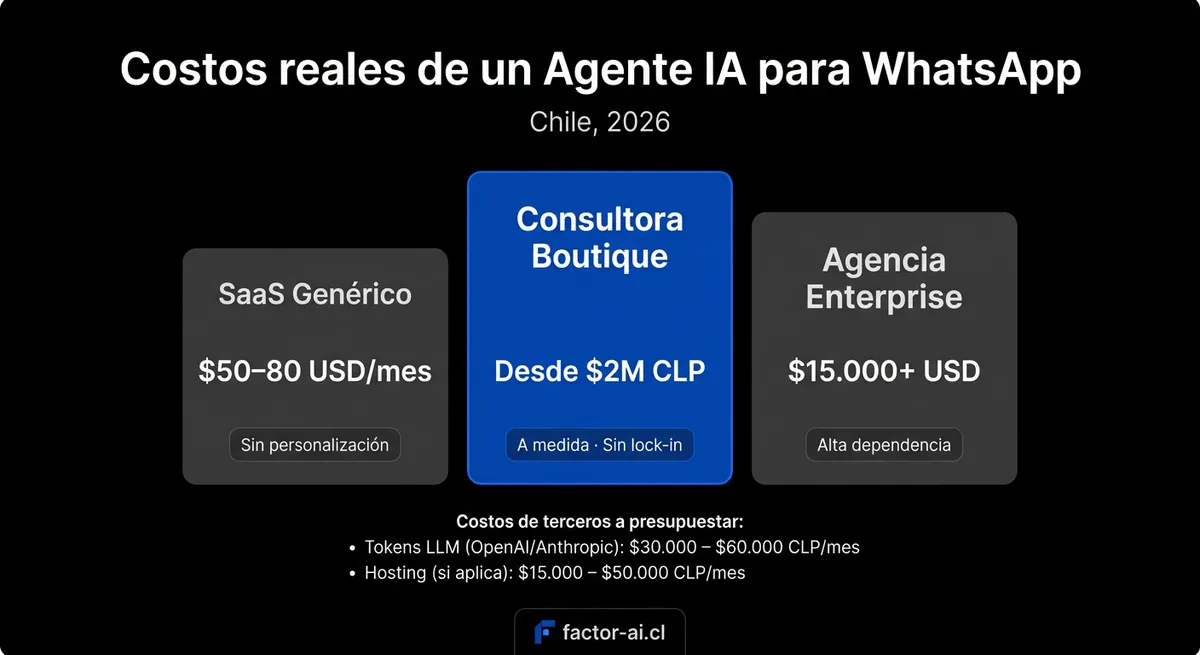 Cuánto cuesta un agente de IA para WhatsApp en Chile: rangos reales (2026)