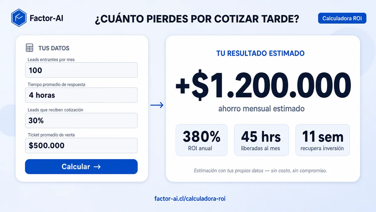 ¿Cuánto pierdes por cotizar tarde? Calcula tu ROI real en 60 segundos