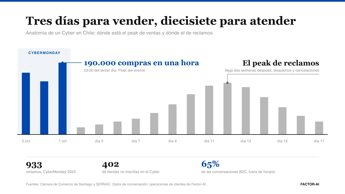 El Cyber no rompe tu tienda, rompe tu atención: qué resuelve la IA entre el 5 y el 7 de octubre y qué no