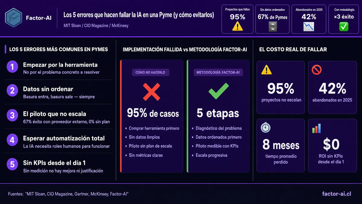 El 95% de los proyectos de IA fallan: los 5 errores que cometen las Pymes antes de empezar