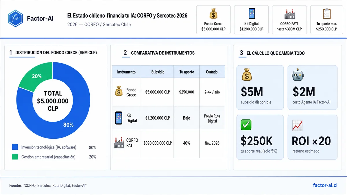 El Estado chileno financia tu implementación de IA: guía real de CORFO y Sercotec (2026)