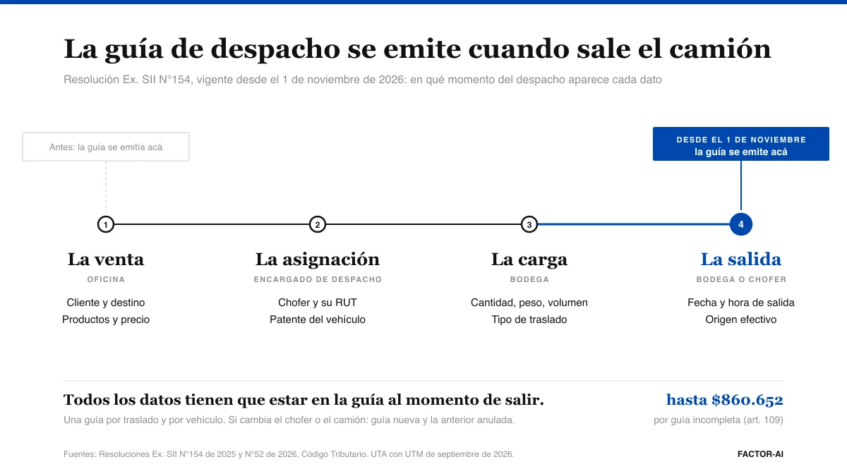 Guía de despacho desde el 1 de noviembre de 2026: con la Resolución 154 del SII se emite al salir el camión, con chofer, patente, origen, destino y hora de salida