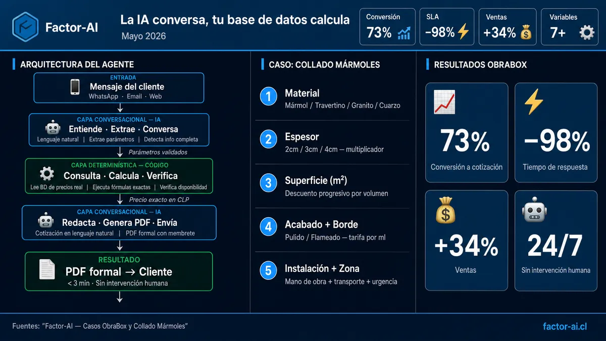 Cómo funciona un agente IA para cotizaciones (y por qué la mayoría falla en producción)