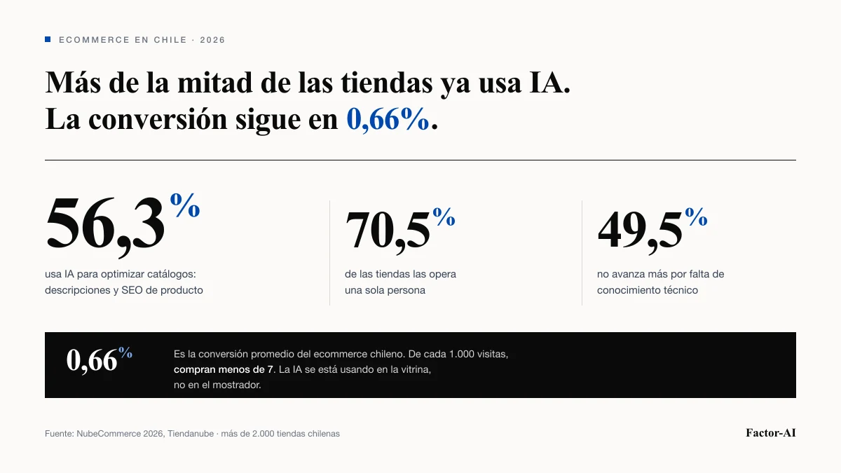 Datos del ecommerce chileno 2026: 56,3% usa IA para catálogos, 70,5% de tiendas operadas por una persona, 49,5% frenado por falta de conocimiento técnico, y conversión promedio de 0,66%
