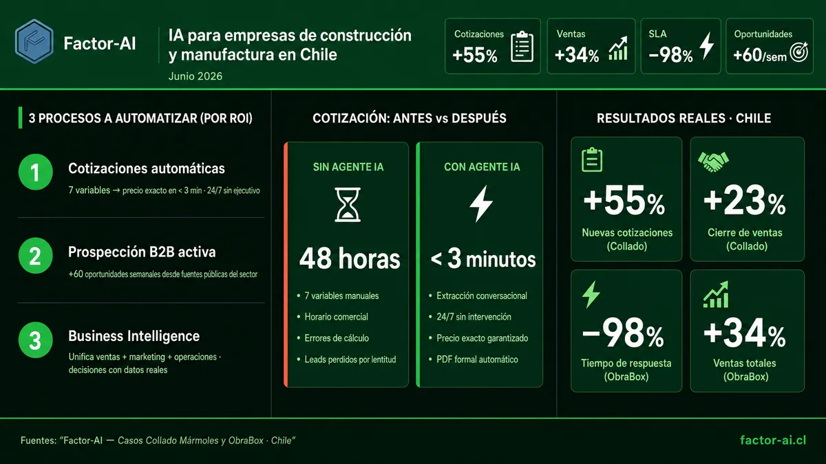 IA para empresas de construcción y manufactura en Chile: qué automatizar primero (y por qué)