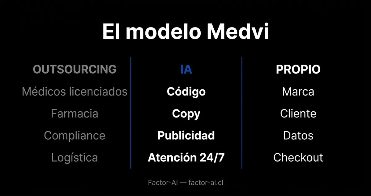 Arquitectura del modelo Medvi: outsourcing + IA + activo propio