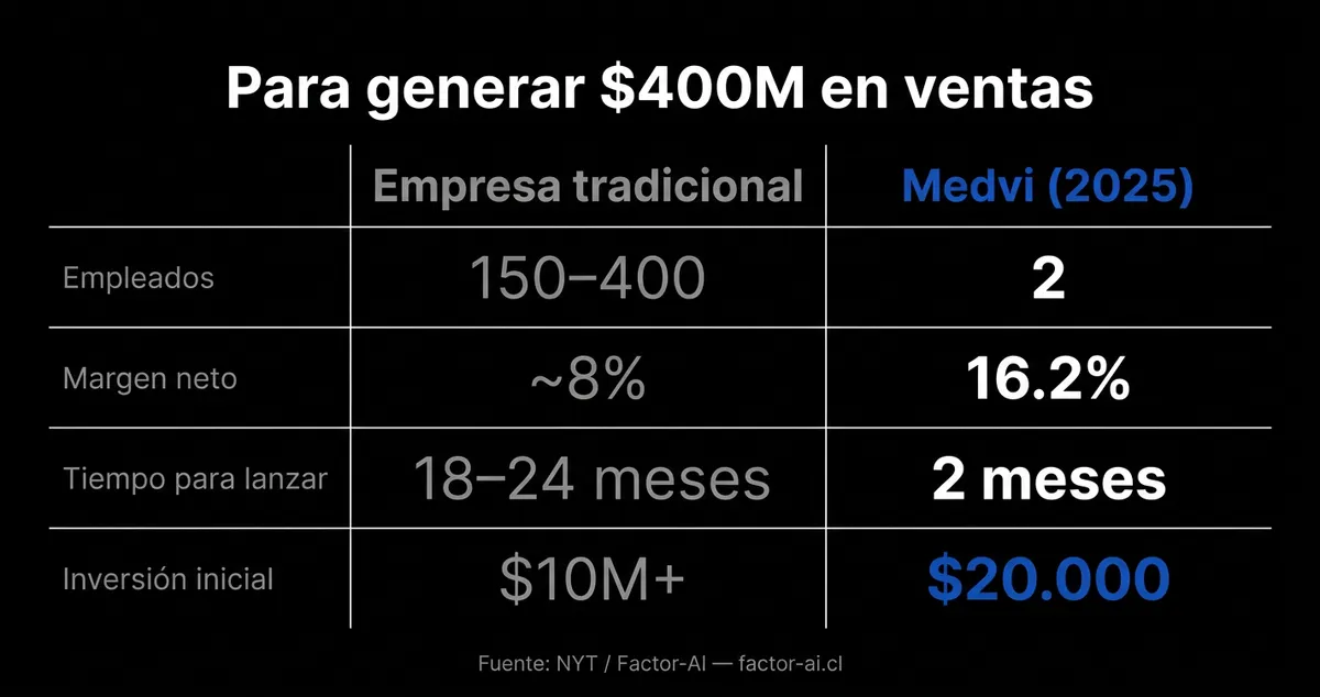 Comparación: Medvi vs empresa tradicional para generar $400M