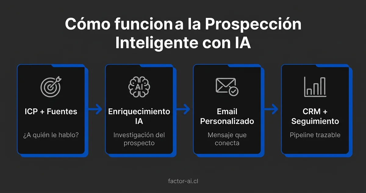 Infografía: Flujo de Prospección Inteligente, De datos públicos a correo personalizado en 4 pasos con IA