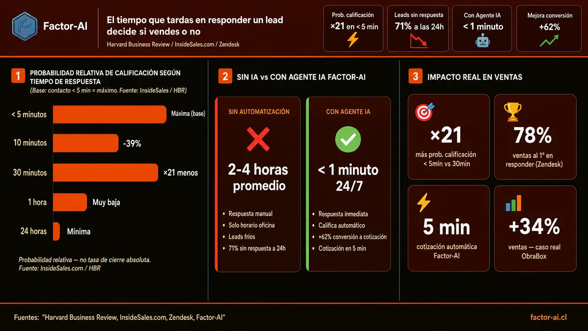 78% de las ventas van a quien responde primero: la carrera que las Pymes chilenas no pueden perder