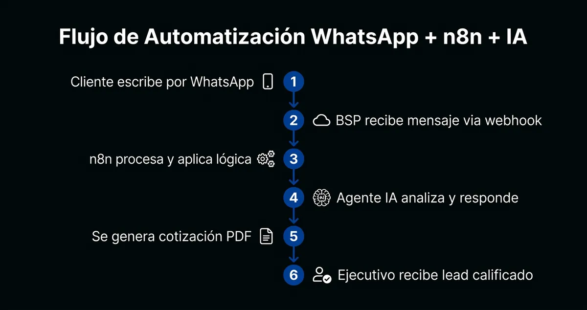 Infografía: Flujo de Automatización WhatsApp + n8n + IA, 6 pasos del mensaje al lead calificado